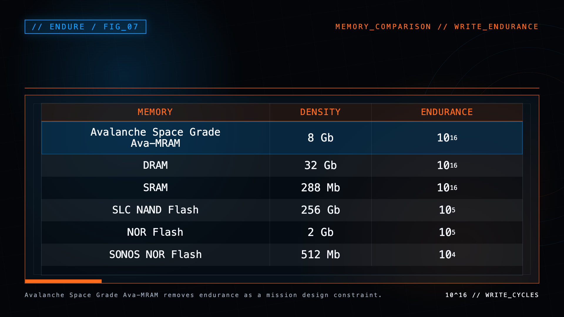Table comparing Avalanche Space Grade Ava-MRAM, DRAM, SRAM, NAND flash, and NOR flash by density and write endurance.