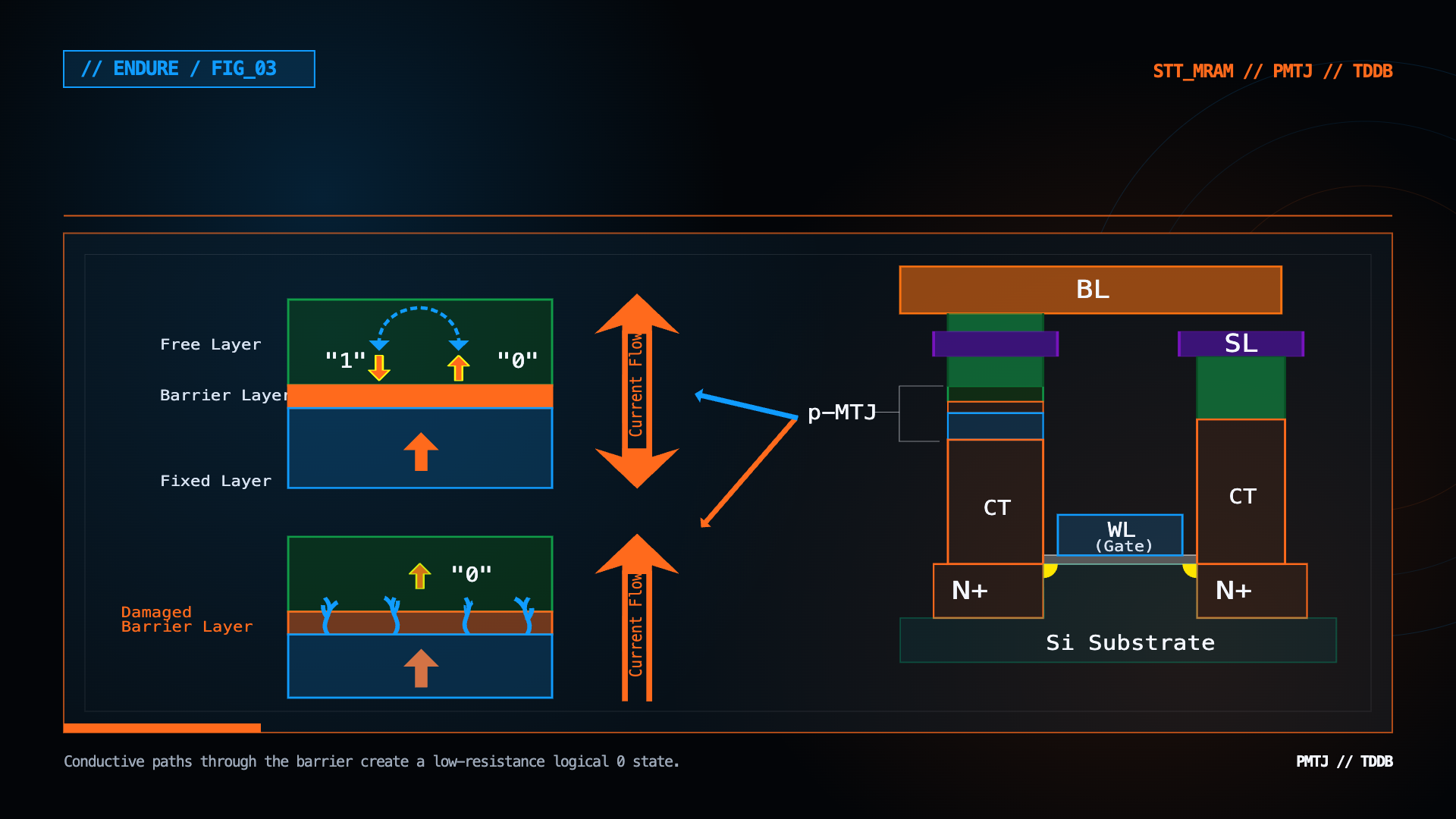 Diagram showing a perpendicular magnetic tunnel junction and time-dependent dielectric breakdown in an STT-MRAM cell.