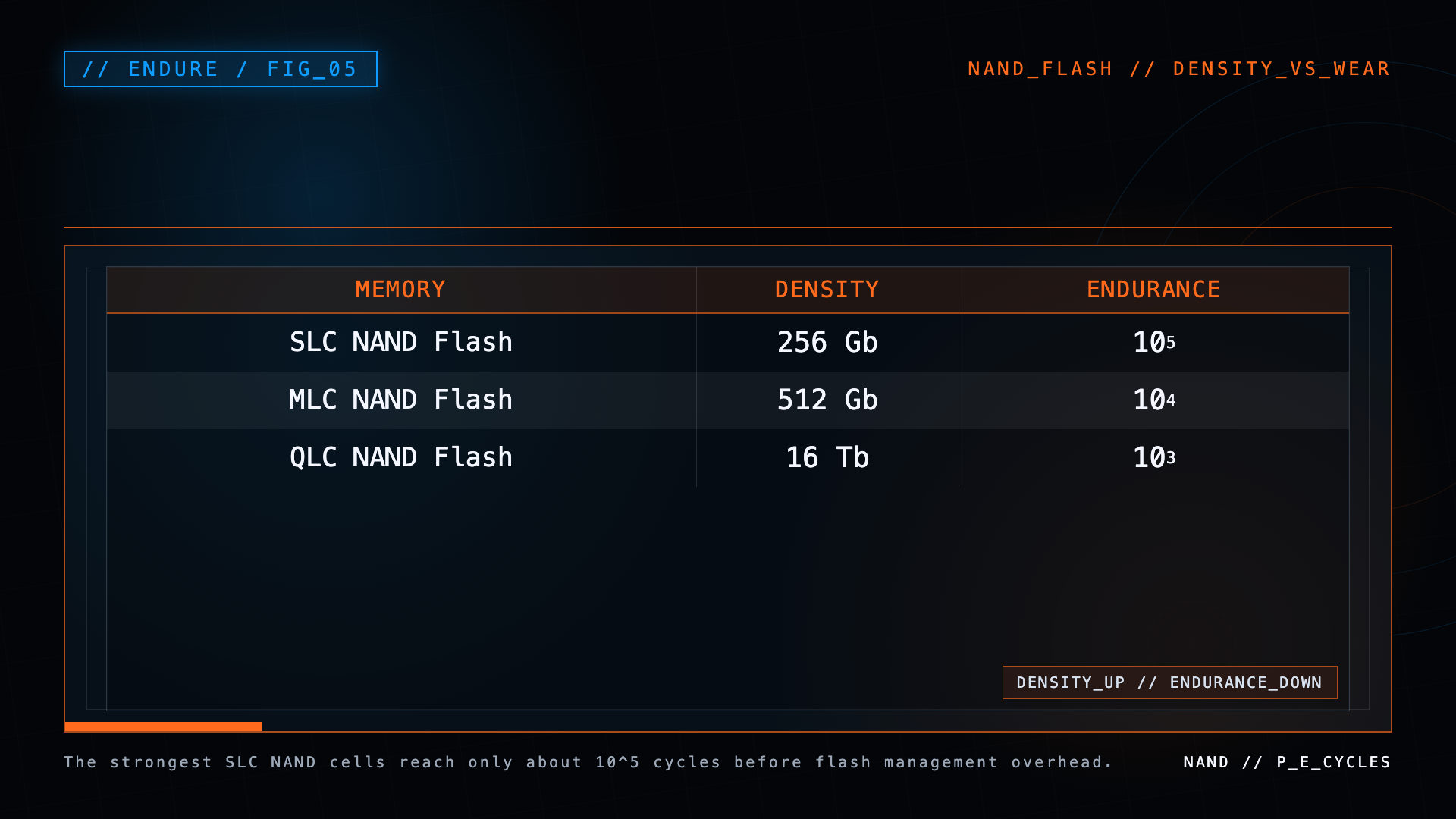 Table comparing SLC, MLC, and QLC NAND flash density and write endurance.