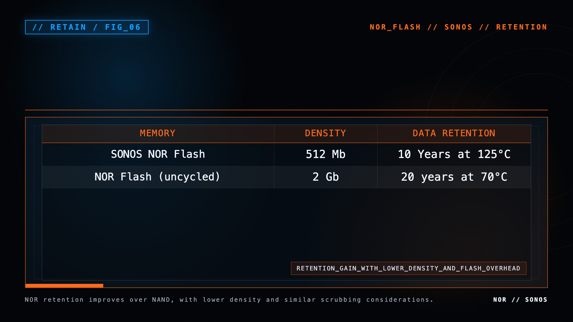 Table comparing SONOS NOR flash and uncycled NOR flash density and data-retention performance.