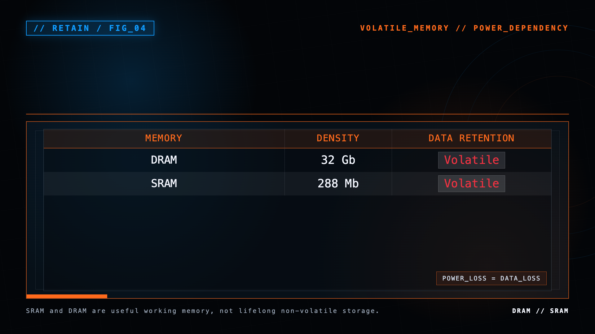Table showing DRAM and SRAM densities and their volatile data-retention characteristics.