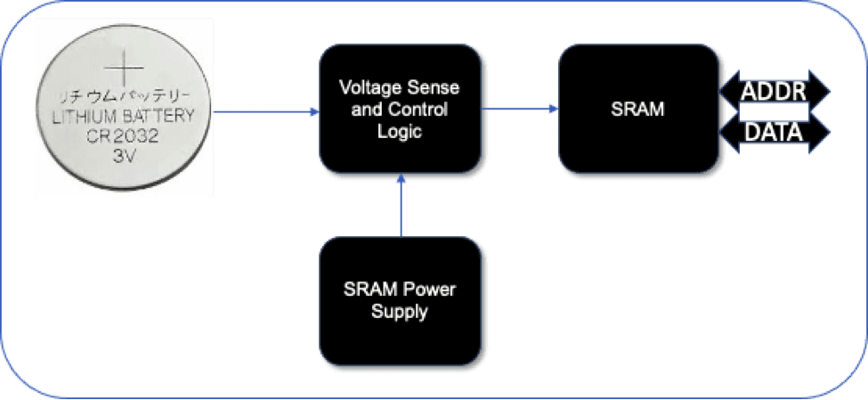 Battery-backed SRAM: a lithium battery and SRAM power supply feed voltage-sense and control logic, which supplies the SRAM; the SRAM exposes address and data connections.