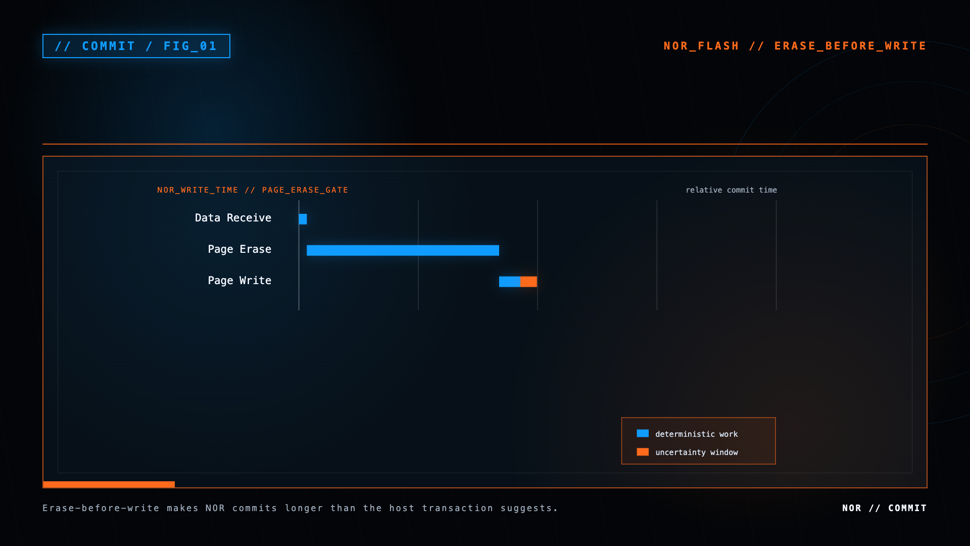 Timeline illustrating data receive, page erase, and page write stages for a NOR flash commit.