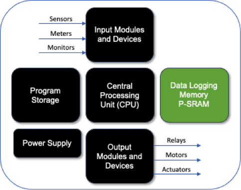 Industrial automation system using P-SRAM for data logging, alongside the CPU, program storage, and power supply; inputs receive sensor, meter, and monitor signals, and outputs drive relays, motors, and actuators.