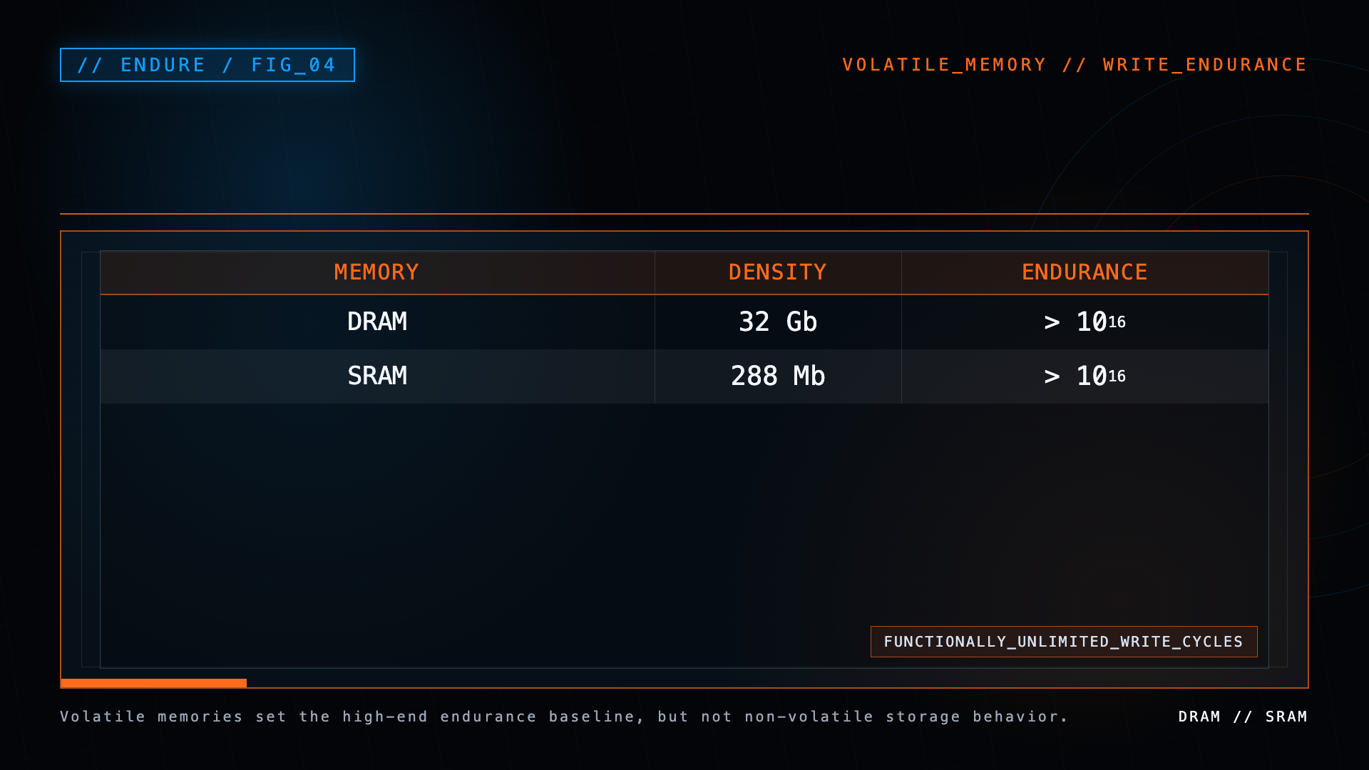 Table showing DRAM and SRAM densities and functionally unlimited write endurance.