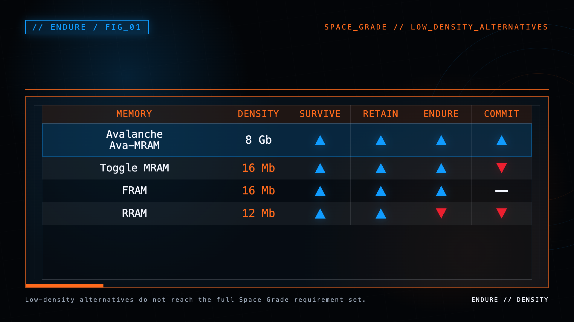 Table comparing Avalanche Ava-MRAM, Toggle MRAM, FRAM, and RRAM by density and Space Grade attributes.