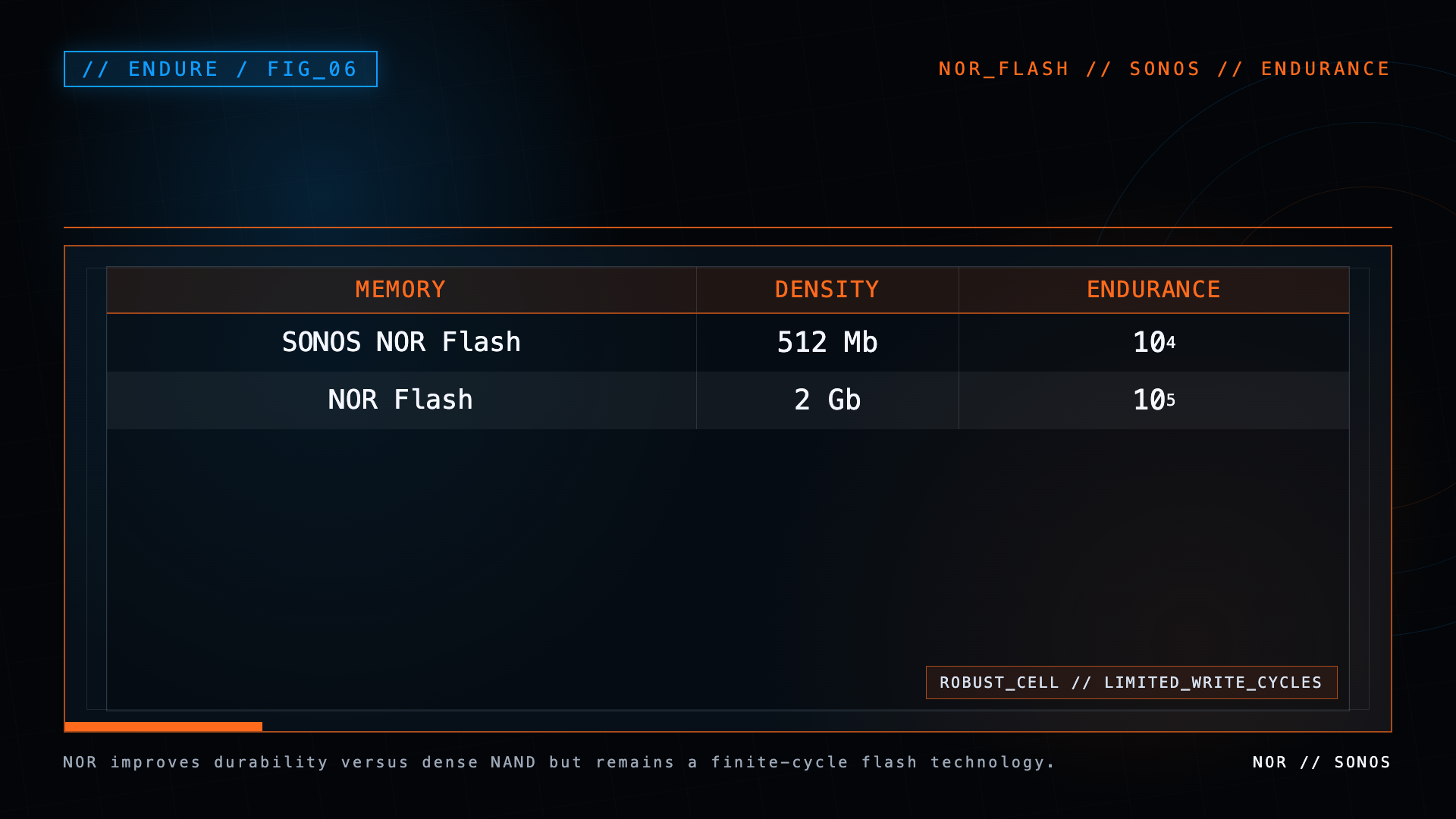 Table comparing SONOS NOR flash and NOR flash density and write endurance.