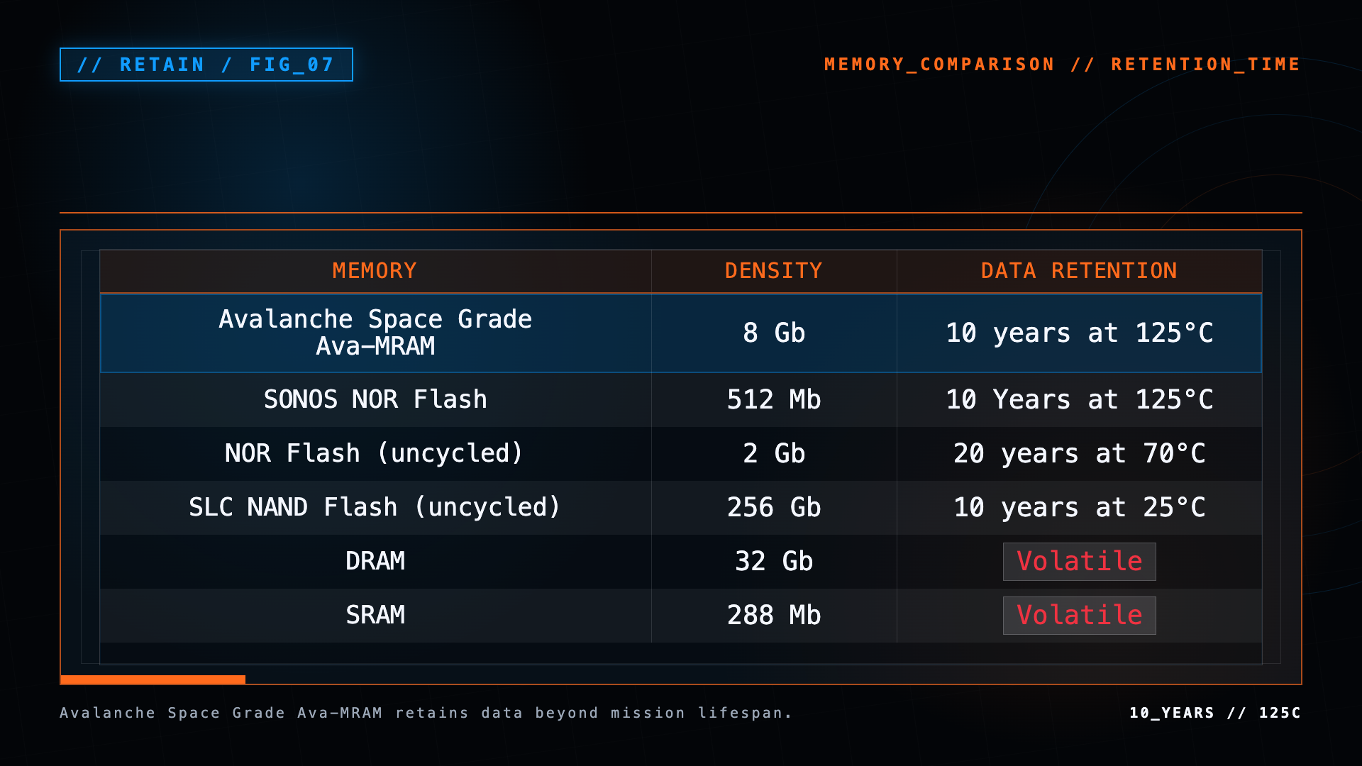 Table comparing Avalanche Space Grade Ava-MRAM, NOR flash, NAND flash, DRAM, and SRAM by density and data retention.