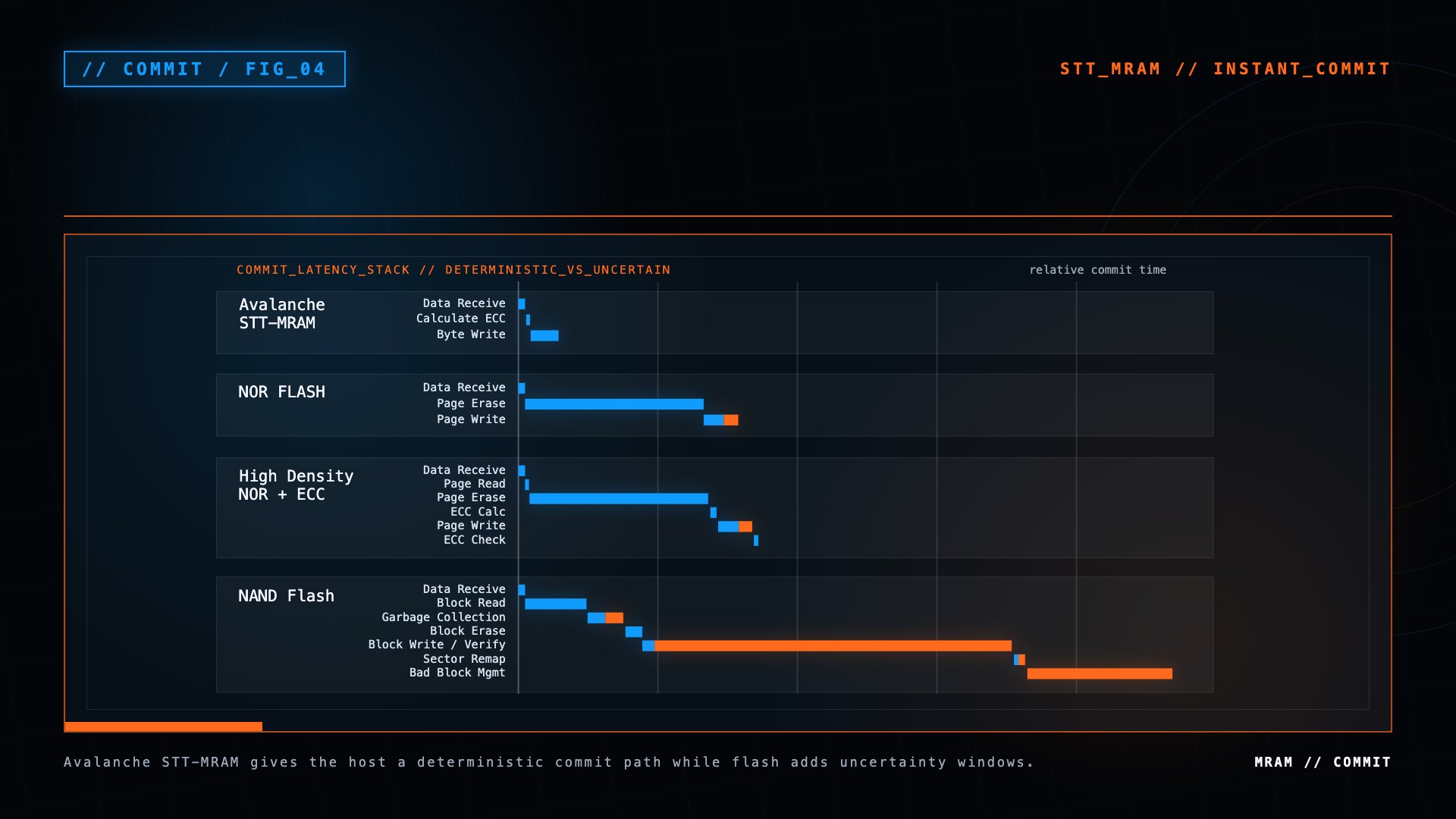 Timeline comparing deterministic Avalanche STT-MRAM commits with NOR, high-density NOR with ECC, and NAND flash commit paths.