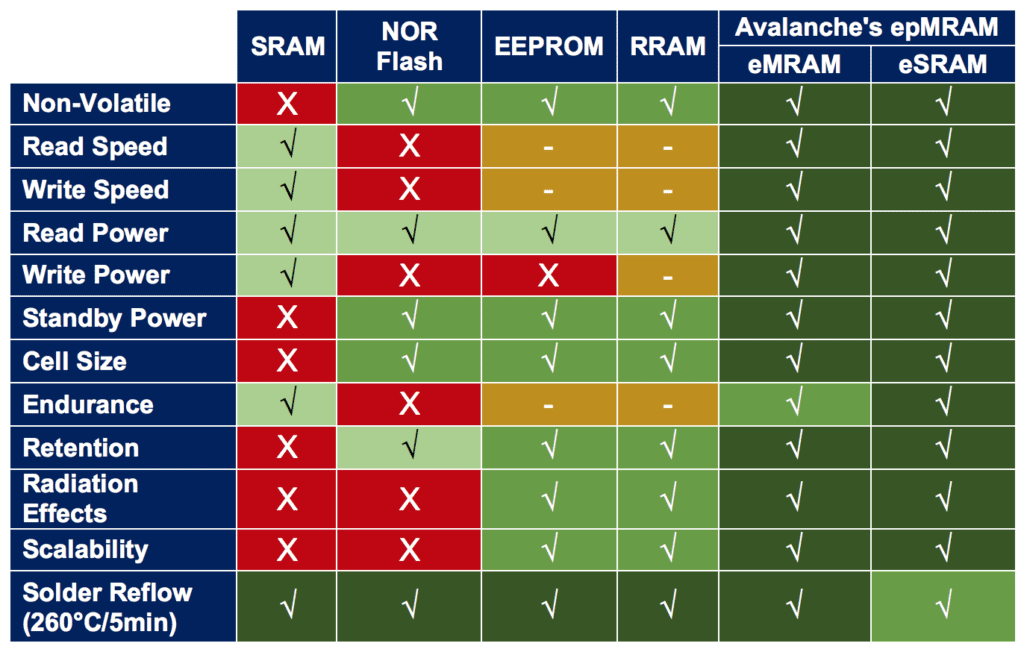 Avalanche’s epMRAM Technology Attributes