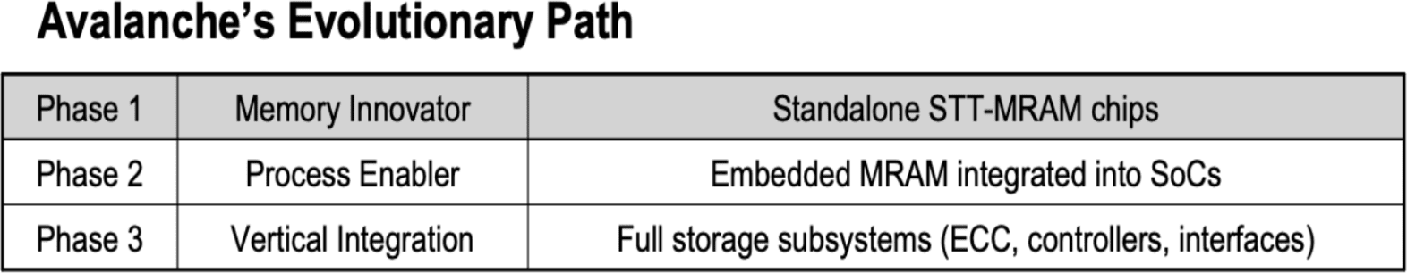 Avalanche's evolutionary phases in memory technology development