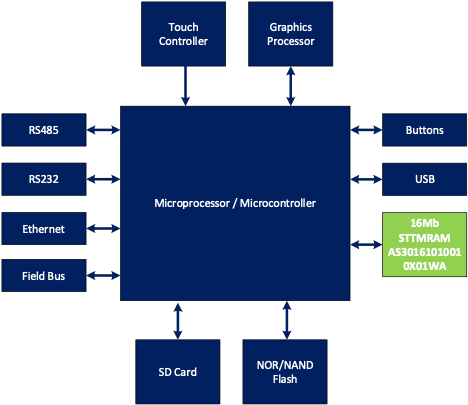 HMI Block Diagram