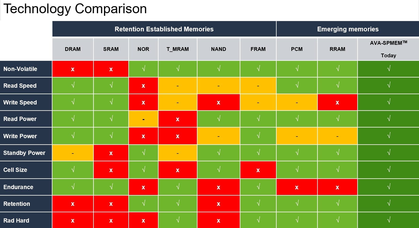 MRAM vs Other Memory Technologies